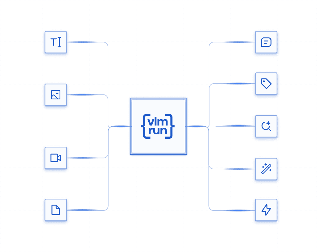 Diagram showing visual inputs flowing through VLM Run into structured outputs