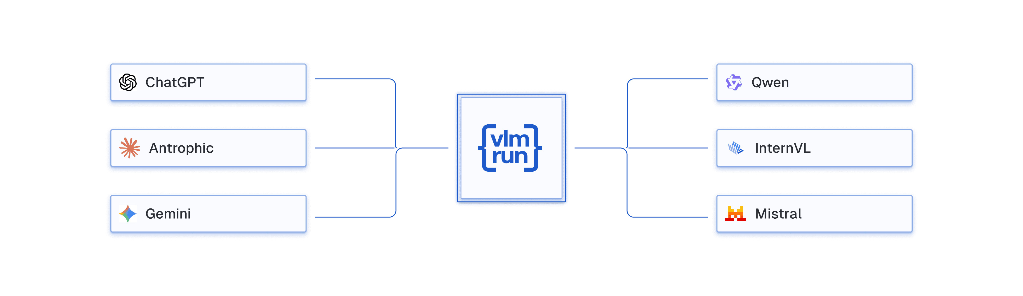 Supported frontier and open-source vision-language models